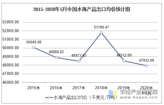 2015-2020年5月中国水海产品出口均价统计图
