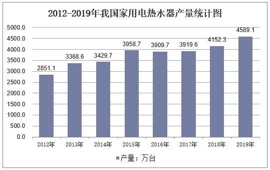 2012-2019年我国家用电热水器产量统计图