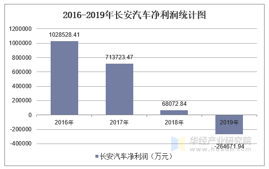 2016-2019年长安汽车净利润统计图