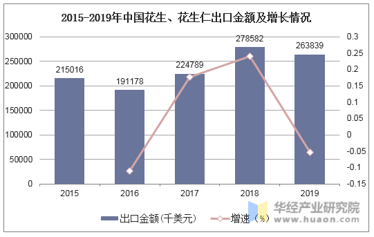 2015-2019年中国花生、花生仁出口金额及增长情况