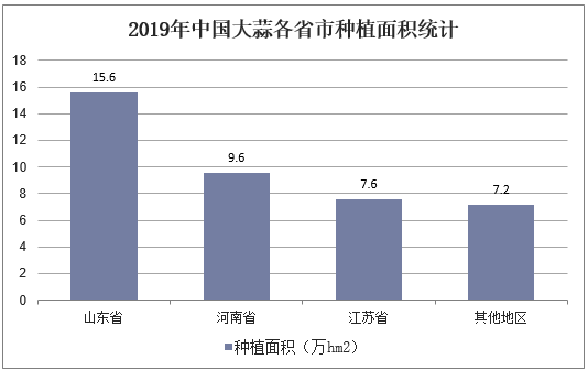 2019年中国大蒜各省市种植面积统计