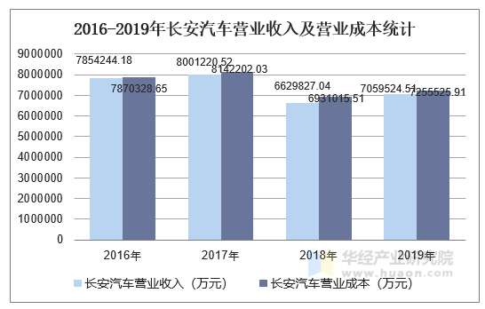 2016-2019年长安汽车营业收入及营业成本统计