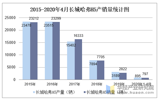 2015-2020年4月长城哈弗H5产销量统计图