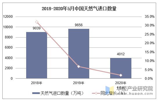 2018-2020年5月中国天然气进口数量