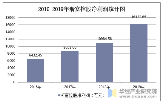 2016-2019年浙富控股净利润统计图