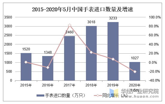2015-2020年5月中国手表进口数量及增速
