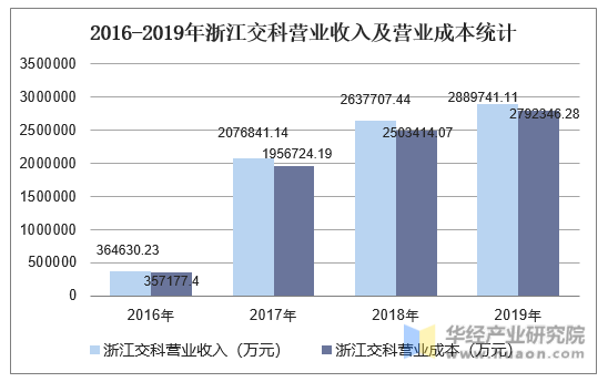 2016-2019年浙江交科营业收入及营业成本统计