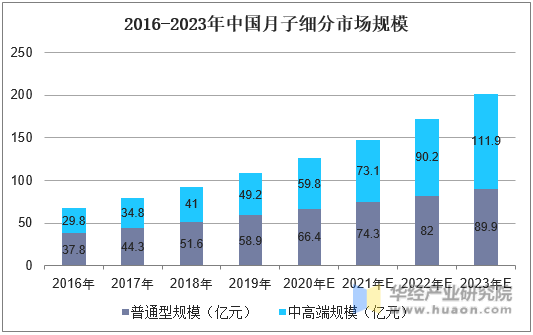 2016-2023年中国月子细分市场规模