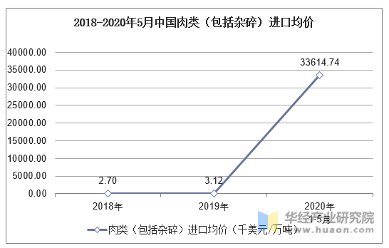 2018-2020年5月中国肉类（包括杂碎）进口均价统计图