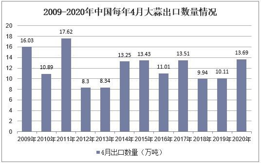 2009-2020年中国每年4月大蒜出口数量情况