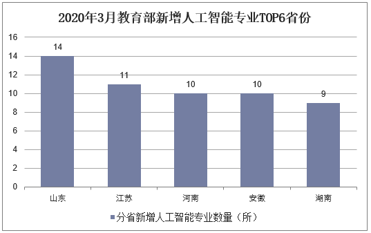 2020年3月教育部新增人工智能专业TOP6省份