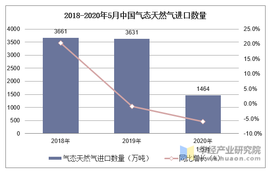 2018-2020年5月中国气态天然气进口数量