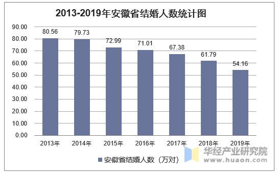 2013-2019年安徽省结婚人数统计图