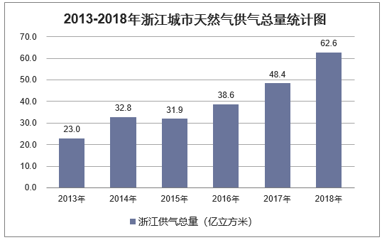 2013-2018年浙江城市天然气供气总量统计图