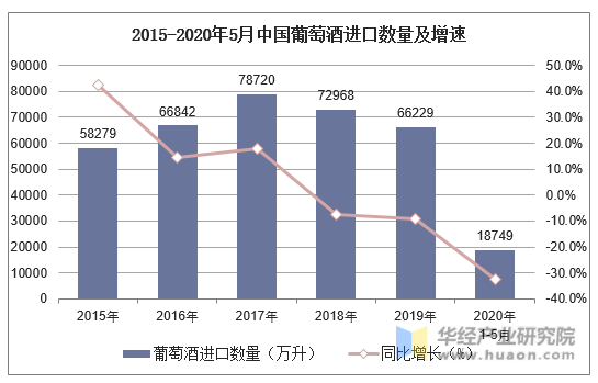 2015-2020年5月中国葡萄酒进口数量及增速