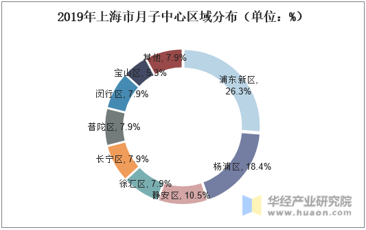 2019年上海市月子中心区域分布（单位：%）