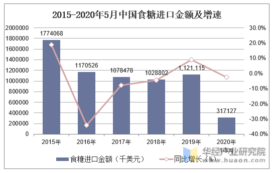 2015-2020年5月中国食糖进口金额及增速