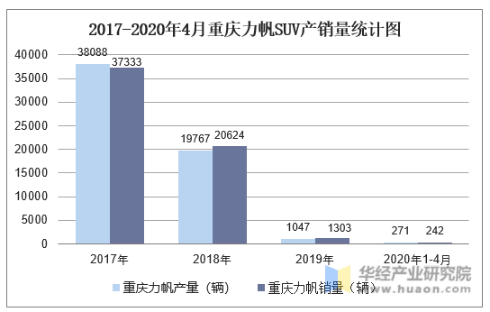 2017-2020年4月重庆力帆SUV产销量统计图