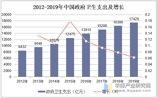 2012-2019年中国政府卫生支出及增长