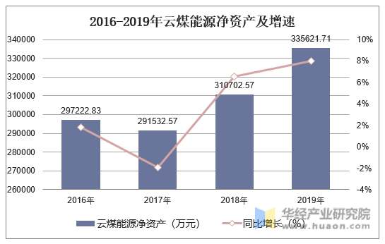 2016-2019年云煤能源净资产及增速