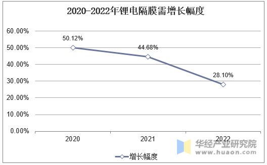 2020-2022年锂电隔膜需增长幅度