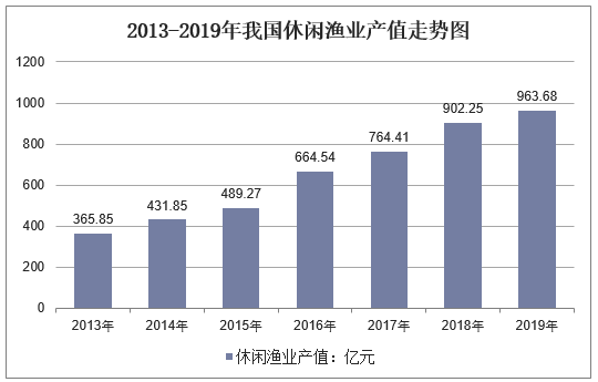 2013-2019年我国休闲渔业产值走势图