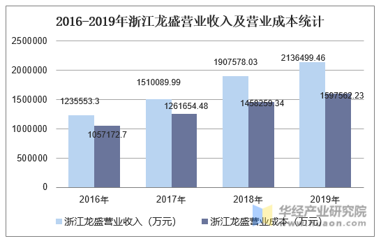 2016-2019年浙江龙盛营业收入及营业成本统计