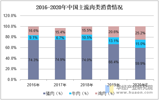 2016-2020年中国主流肉类消费情况