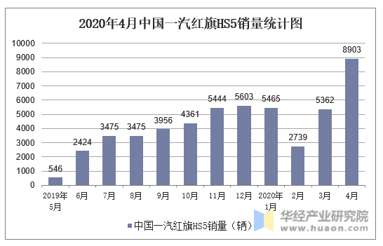 2020年4月中国一汽红旗HS5销量统计图