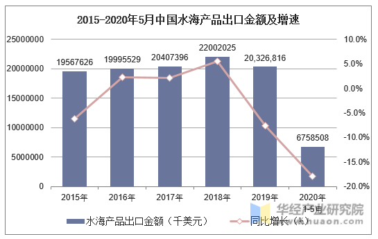 2015-2020年5月中国水海产品出口金额及增速