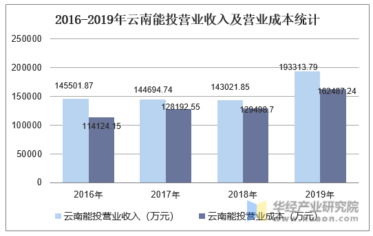 2016-2019年云南能投营业收入及营业成本统计