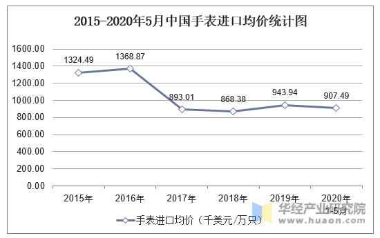 2015-2020年5月中国手表进口均价统计图