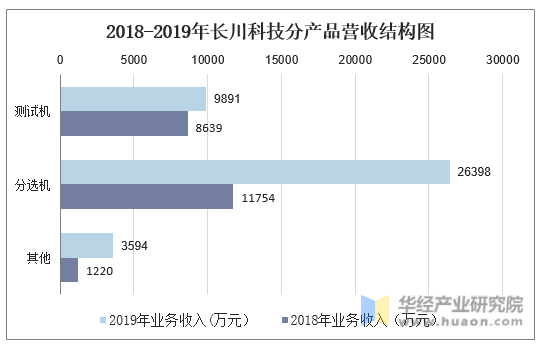 2018-2019年长川科技分产品营收结构图