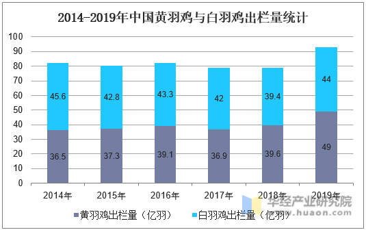 2014-2019年中国黄羽鸡与白羽鸡出栏量统计