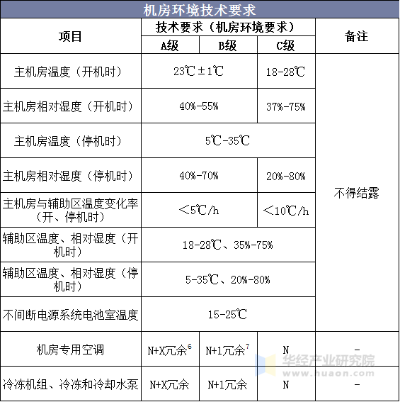 机房环境技术要求