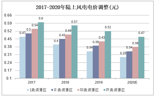 2017-2019年陆上风电电价调整