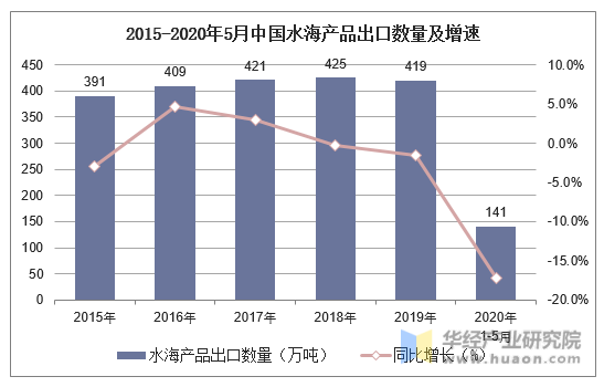 2015-2020年5月中国水海产品出口数量及增速