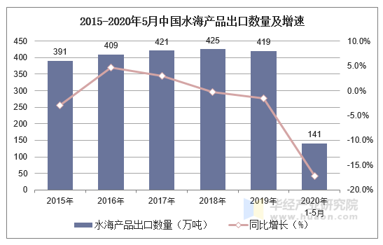 2015-2020年5月中国水海产品出口数量及增速