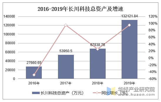 2016-2019年长川科技总资产及增速
