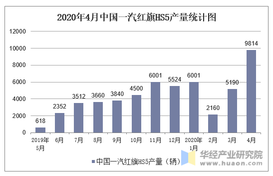 2020年4月中国一汽红旗HS5产量统计图