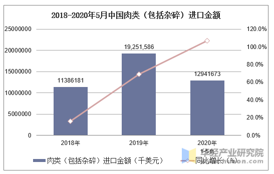 2018-2020年5月中国肉类（包括杂碎）进口金额