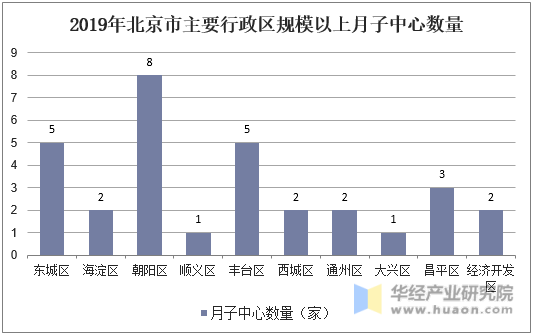 2019年北京市主要行政区规模以上月子中心数量
