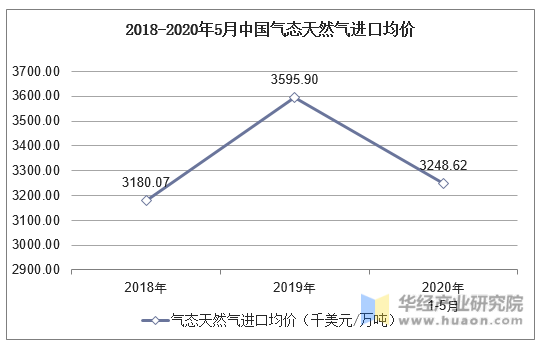 2018-2020年5月中国气态天然气进口均价统计图