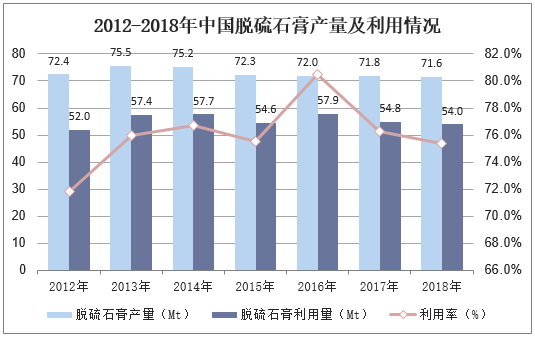 2012-2018年中国脱硫石膏产量及利用情况