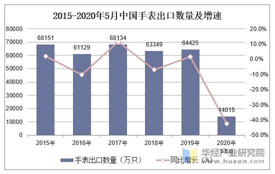 2015-2020年5月中国手表出口数量及增速