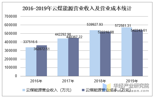 2016-2019年云煤能源营业收入及营业成本统计