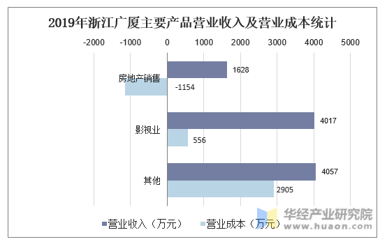 2019年浙江广厦主要产品营业收入及营业成本统计
