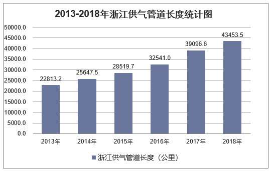 2013-2018年浙江供气管道长度统计图