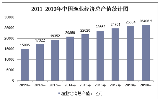 2011-2019年中国渔业经济总产值统计图