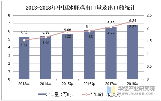 2013-2018年中国冰鲜鸡出口量及出口额统计